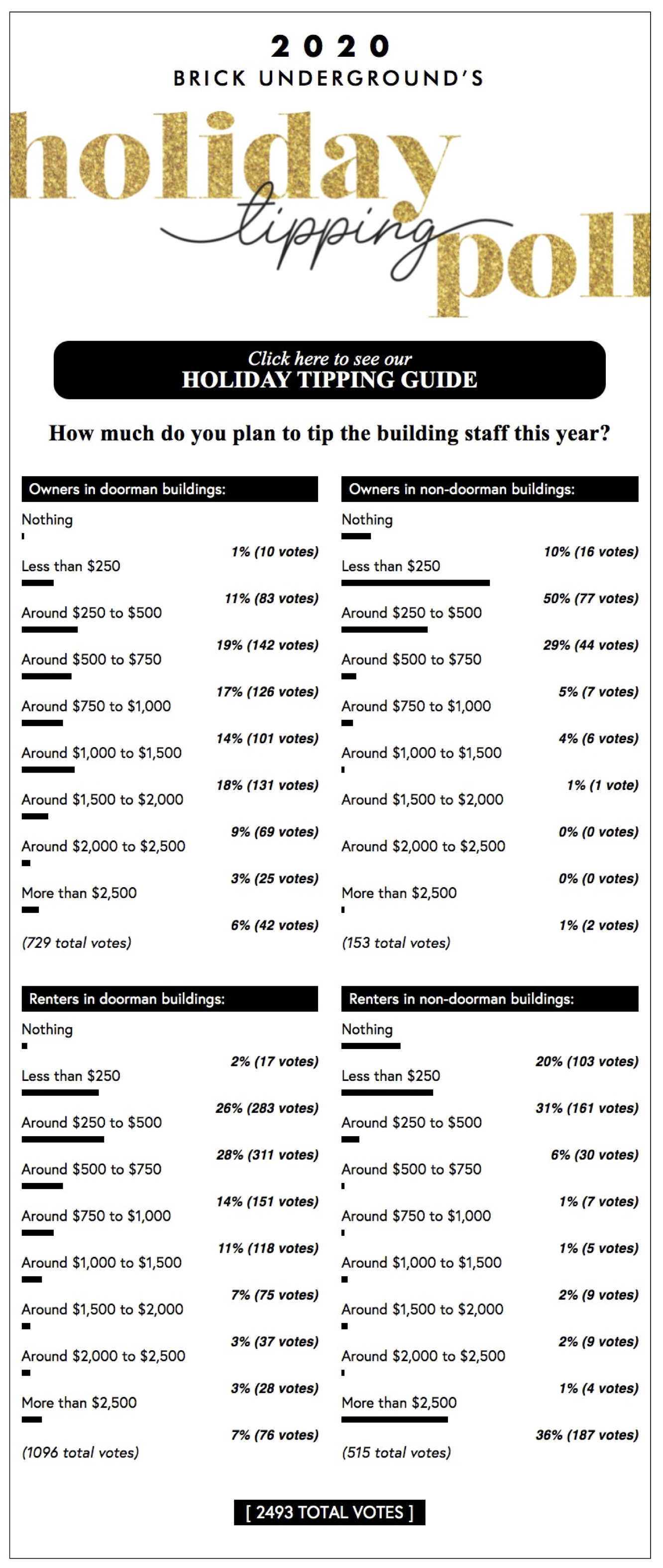 Christmas Tipping Guide 2022 Holiday Tipping Guide: How Much To Tip Your Doorman, Super, Porter, And  Other Staff