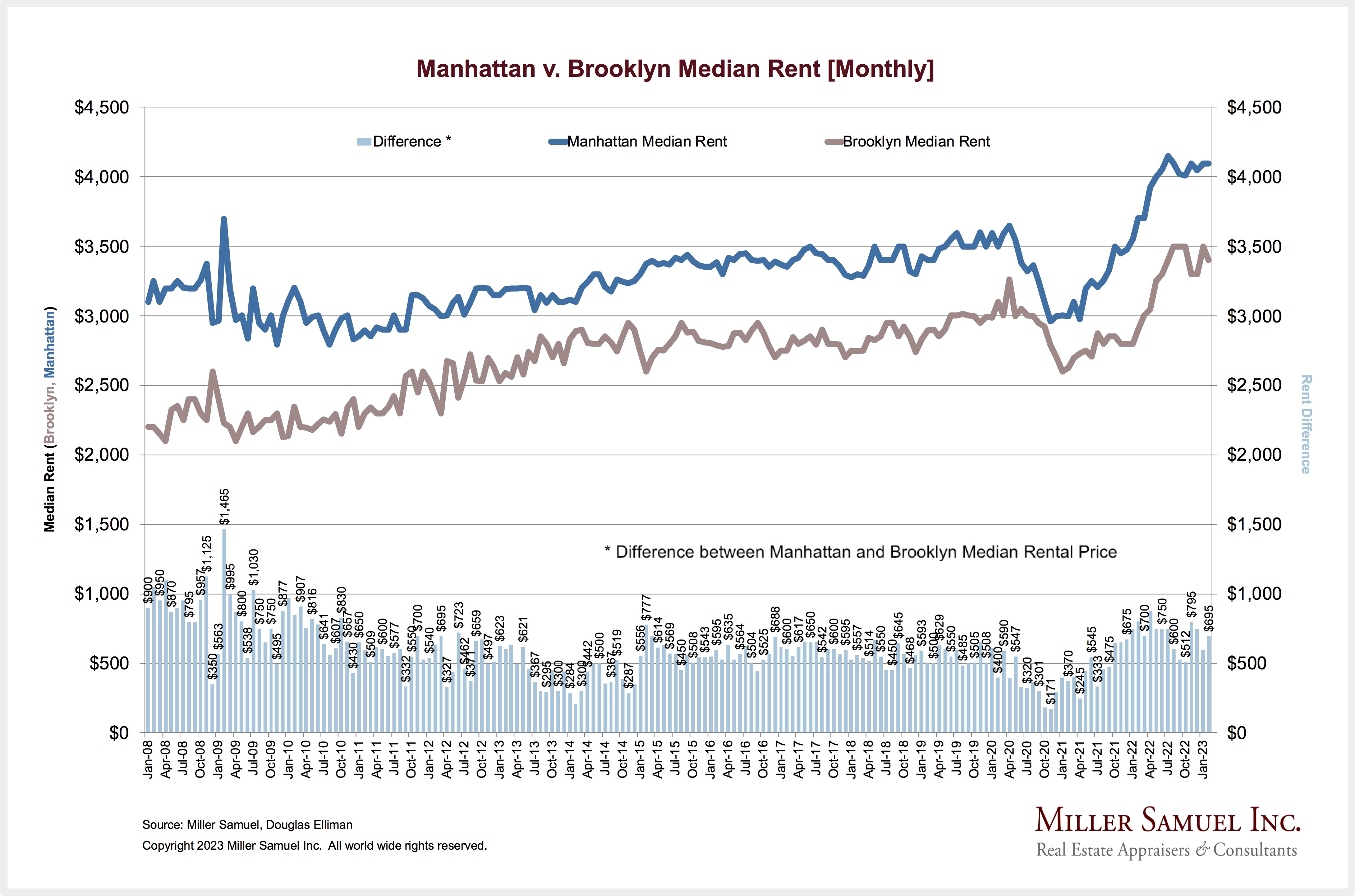 Chart depicting the difference between Manhattan and Brooklyn rents