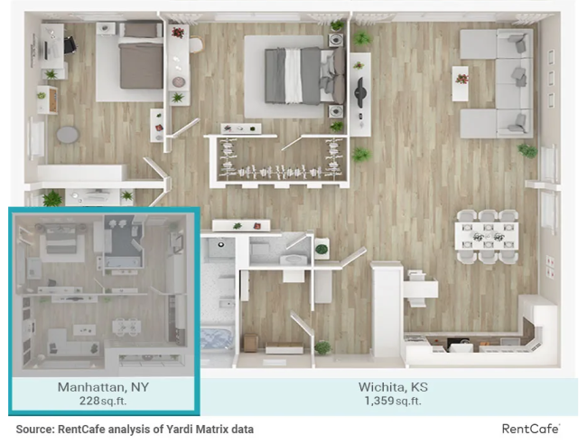 RentCafé analyzed what $1,500 gets you in rental markets around the U.S. For that amount, Manhattanites could afford a fraction of a spread in Wichita, Kansas. RentCafé analyzed what $1,500 gets you in rental markets around the U.S. For that amount, Manhattanites could afford a fraction of a spread in Wichita, Kansas.