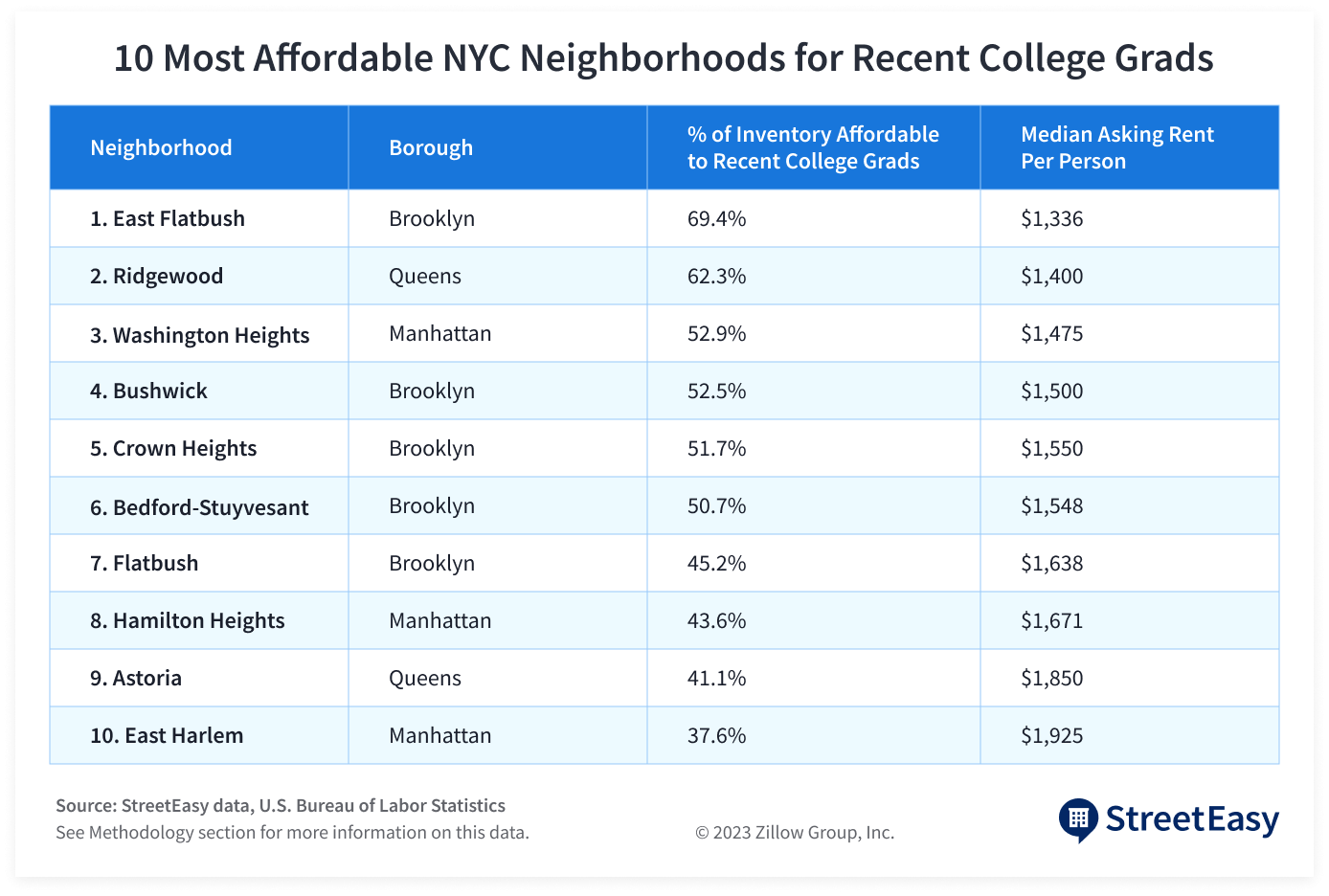 The 10 best NYC neighborhoods for recent college grads seeking