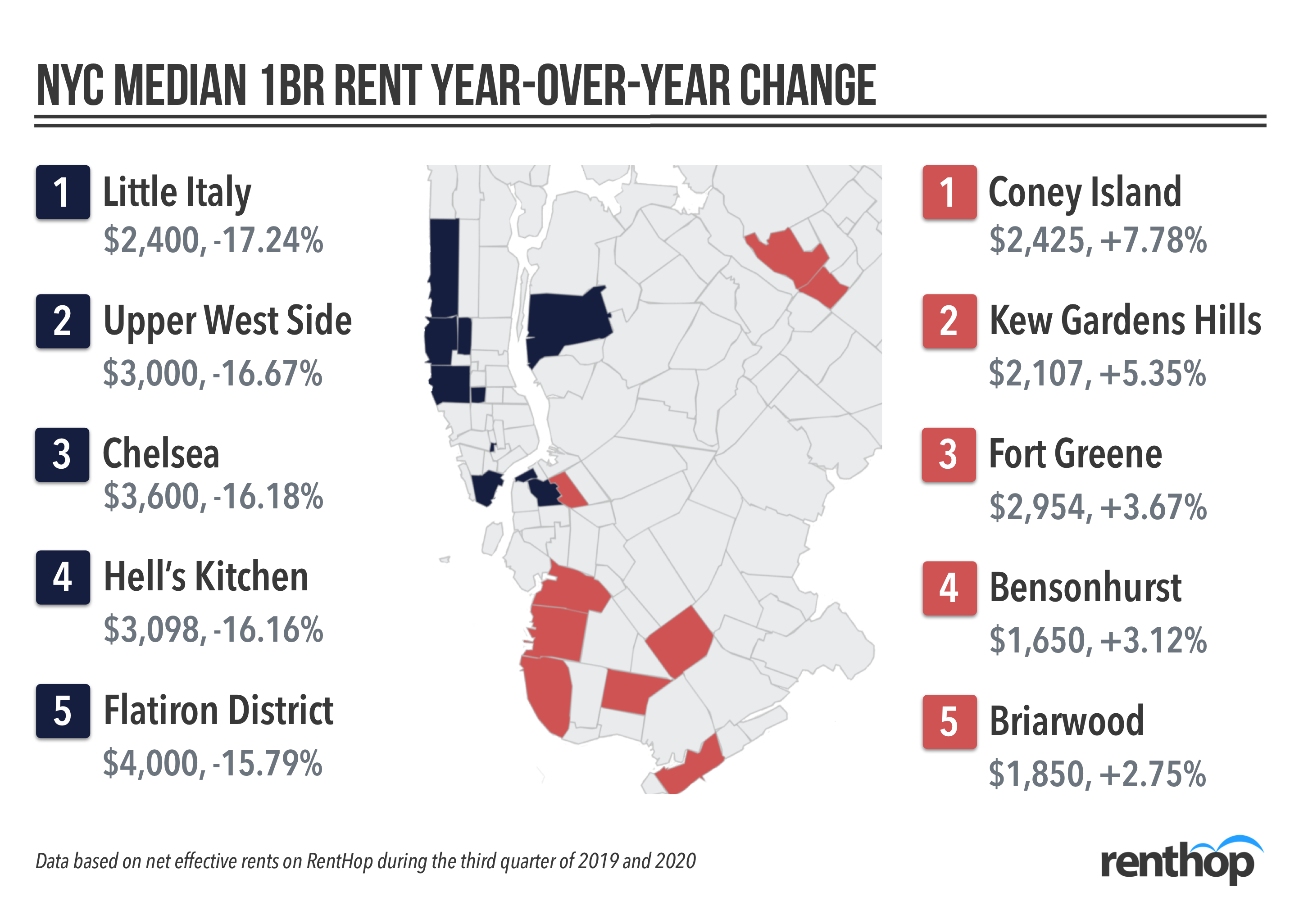 The NYC neighborhoods where rents are rising and falling
